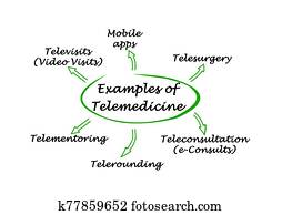 Six Examples of Telemedicine Use Six Examples of Telemedicine Use