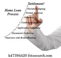 Home Loan Process