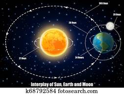 Interplay of Sun, Earth and Moon, vector educational poster Interplay of Sun, Earth and Moon, vector educational poster