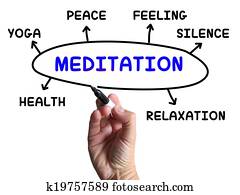 meditação, diagrama, meios, relaxamento, pacata, e, paz