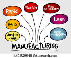Manufacturing management mind map Manufacturing management mind map