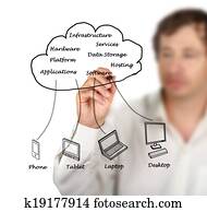 Cloud computing Cloud computing