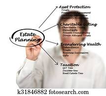 Estate Planning Estate Planning
