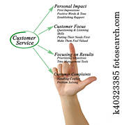 Customer Service Customer Service