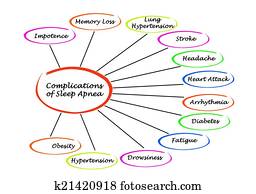 Complications of Sleep Apnea Complications of Sleep Apnea