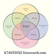 Ikigai. concept of finding life purpose through intersection between passion, mission, vocation and profession Ikigai. concept of finding life purpose through intersection between passion, mission, vocation and profession