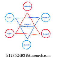 Project management Project management