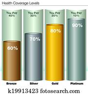 gezondheid verzekering, dekking, niveau's