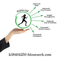 Usefulness of exercising