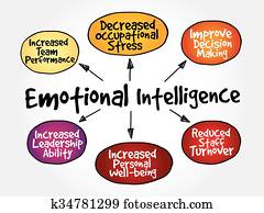 Emotional intelligence mind map Emotional intelligence mind map