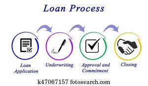 empréstimo, processo