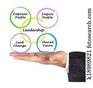 Leadership Leadership