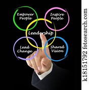 Leadership Leadership
