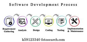 Software DevelopmentProcess Software DevelopmentProcess