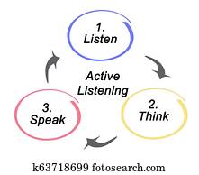 Process of Active Listening Process of Active Listening