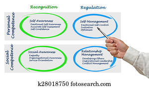 diagrama, de, emocional, Intelligence	