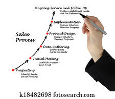 Sales Process Sales Process
