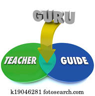 Guru word on an arrow pointing to the overlapping section of two circles in a venn diagram to show the similar features of being a teacher and guide in an area of expertise
