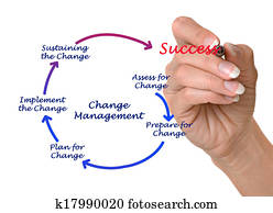 diagrama, de, mudança, gerência