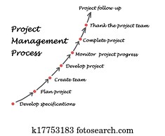 Project Management Process Project Management Process