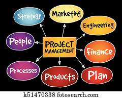 Project management mind map Project management mind map