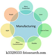Manufacturing management business diagram Manufacturing management business diagram