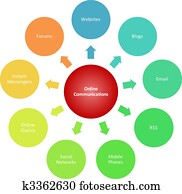 comunicações, marketing, negócio, diagrama