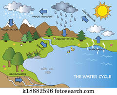 water cycle water cycle