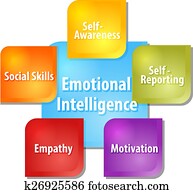 Emotional intelligence business diagram illustration Emotional intelligence business diagram illustration