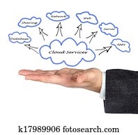 nuvem, serviços
