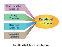 diagrama, de, emocional, inteligência