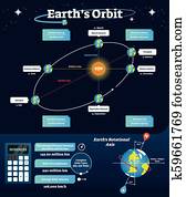 Earths orbit vector illustration. Educational and labeled scheme with equinox, solstice and apsides line. Diagram with rotational axis and orbital, elliptic line. Earths orbit vector illustration. Educational and labeled scheme with equinox, solstice and apsides line. Diagram with rotational axis and orbital, elliptic line.
