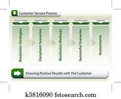 serviço freguês, processo