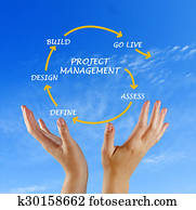 Project management Project management