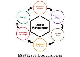 Diagram of Change Management with keywords. EPS 10