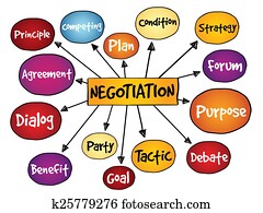 Negotiation mind map