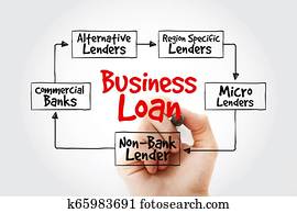 Business Loan sources mind map Business Loan sources mind map