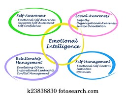 emocional, inteligência