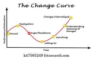 Change curve Change curve