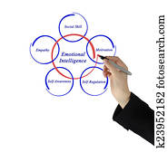 emocional, inteligência