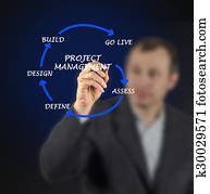 Project management Project management