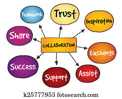 Collaboration mind map Collaboration mind map