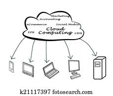 Cloud Computing Cloud Computing