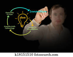 diagrama, de, inovação