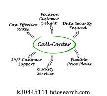 Call-Center Call-Center