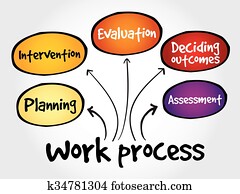 arbeit, prozess, verstand, landkarte