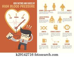 סכן, גורמים, ו, גורם, של, לחץ דם גבוה, infographic