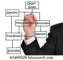 إدراك, الأهداف