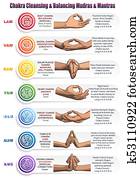 צ'אקראס, מאדראס, &, mantras