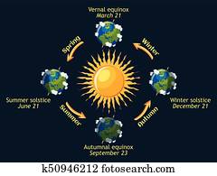 ciclo, de, terra, estações, de, a, year., outonal, e, vernal, equinócio, verão, e, inverno, solstice.